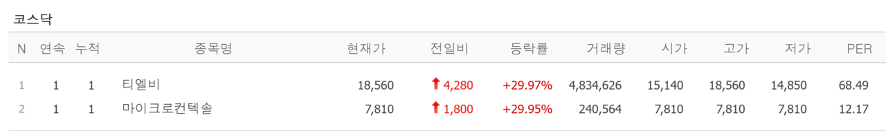 14일 상한가 종목. /자료=네이버 증권정보
