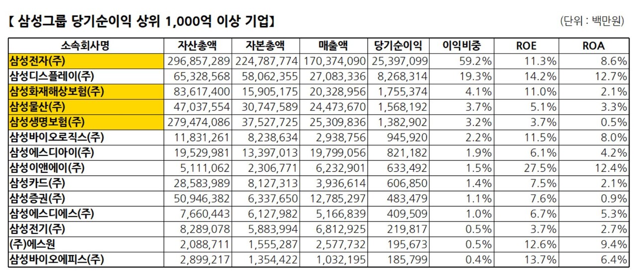 자료 3. /출처=공정위 기업집단포탈 공시자료 재구성(2023년 말 기준)