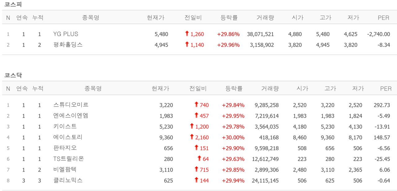 20일 상한가 종목. /자료=네이버 증권정보