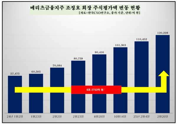 /자료=한국CXO연구소