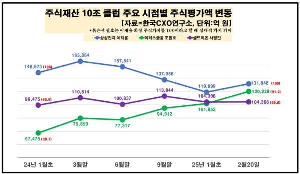 /자료=한국CXO연구소