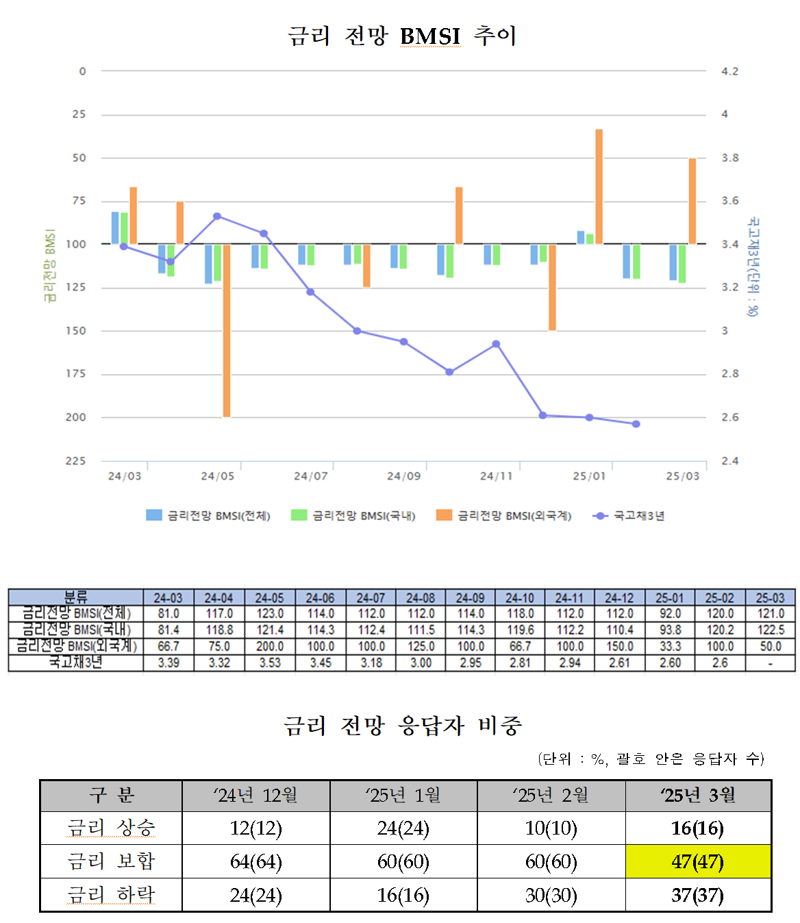 금리 전망 BMSI는 보합으로 나타났지만, 글로벌 관세 우려 등 변동성이 확대됐다는 분석이다. /자료=금융투자협회