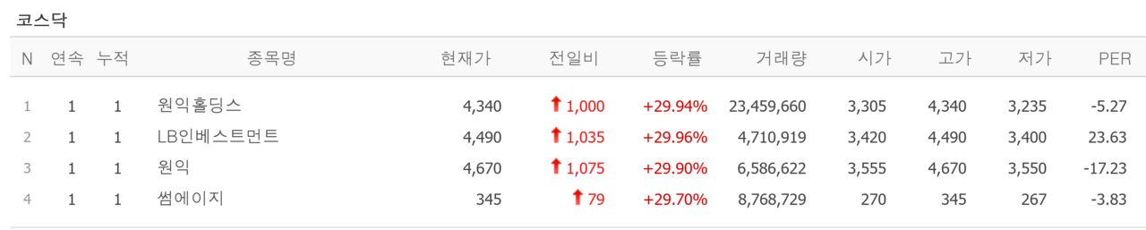 21일 상한가 종목. /자료=네이버 증권정보