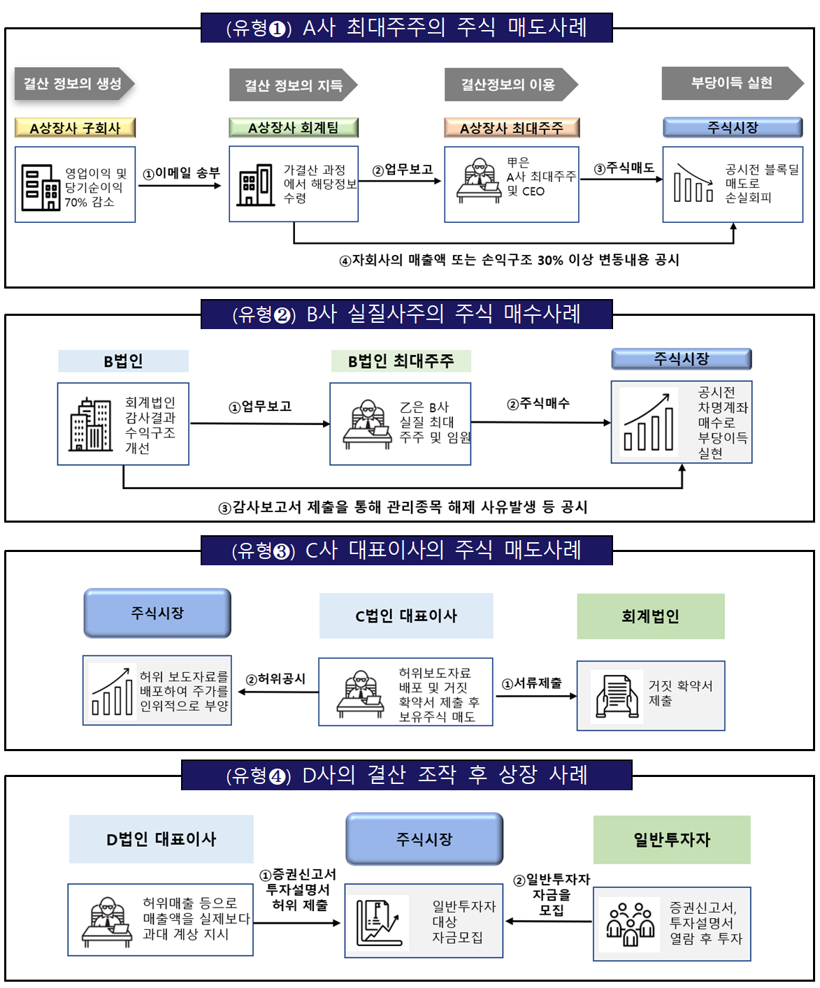 금감원이 최근 3년간 적발·조치한 3대 불공정거래 행위(미공개정보 이용, 시세조종, 부정거래) 주요 사례. /자료=금융감독원