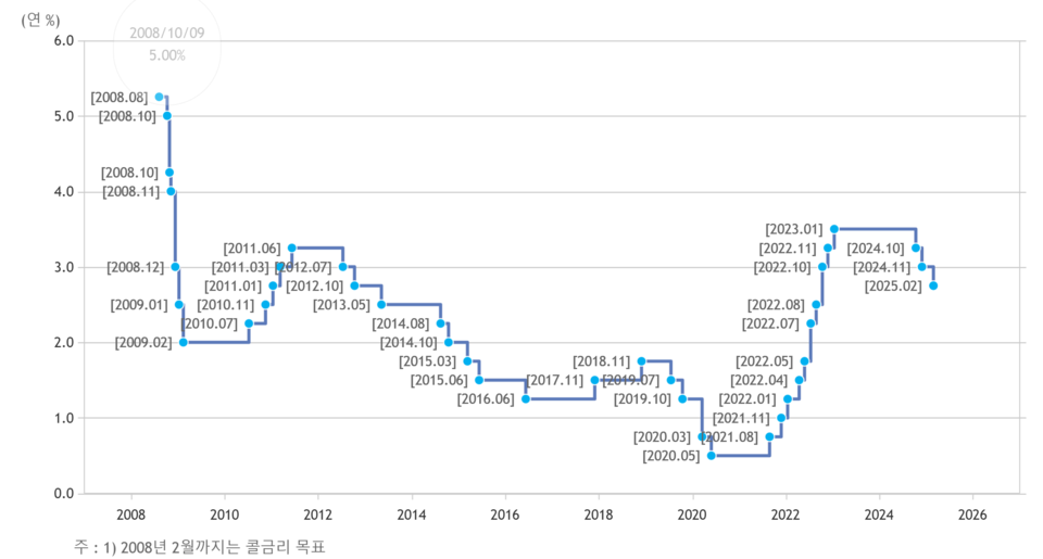 25일 기준금리를 0.25%포인트 인하한 연 2.75%로 결정하면서, 2022년 10월(2.5%) 이후 2년 4개월 만에 2%대 금리에 다시 진입했다. /자료=한국은행