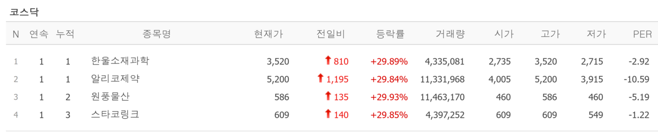25일 상한가 종목. /자료=네이버 증권정보