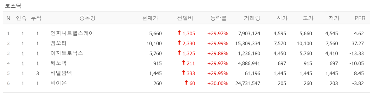 26일 상한가 종목. /자료=네이버 증권정보