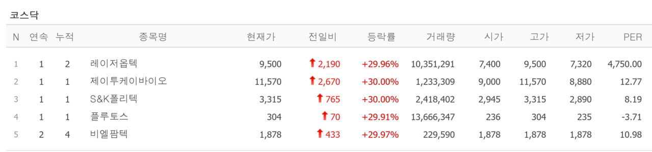27일 상한가 종목. /자료=네이버 증권정보