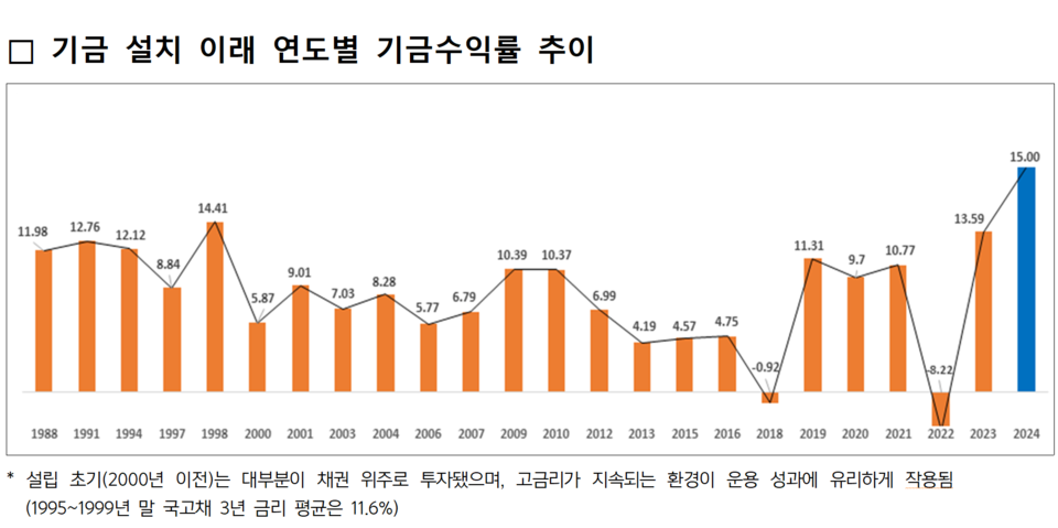 지난해 말 기준 1213조원을 적립한 국민연금이 지난 1년간 벌어들인 수익금은 160조원으로, 수익률 15%라는 역대급 실적을 달성했다. /자료=국민연금기금운용본부