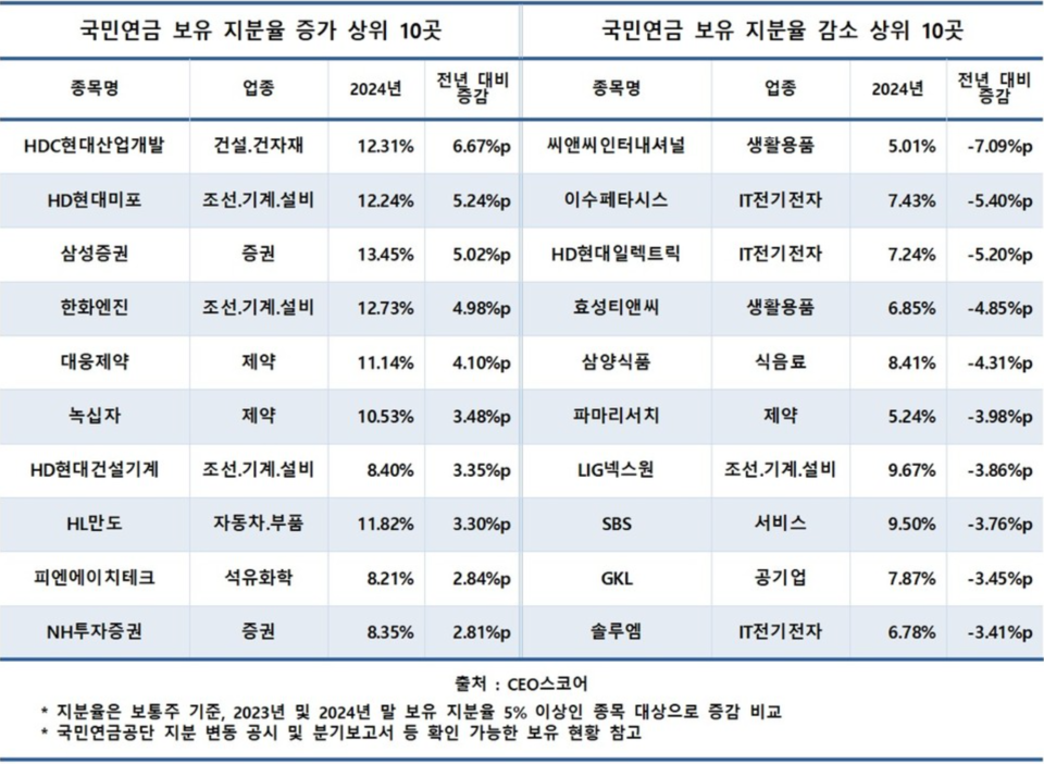 지난해 국민연금이 지분율을 늘린 종목 톱3는 HDC현대산업개발과 HD현대미포, 삼성증권으로 나타났다. /자료=CEO스코어