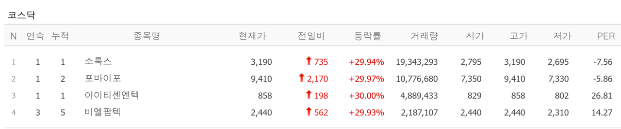 28일 상한가 종목. /자료=네이버 증권정보