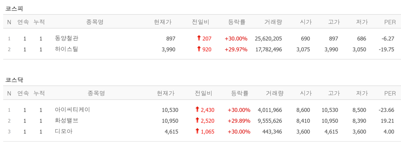5일 상한가 종목. /자료=네이버 증권정보