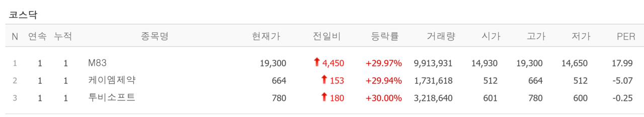 6일 상한가 종목. /자료=네이버 증권정보