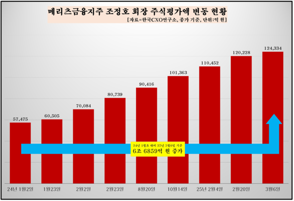 /자료=한국CXO연구소