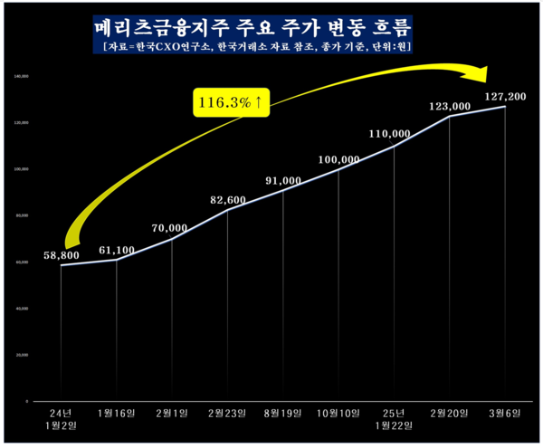 /자료=한국CXO연구소