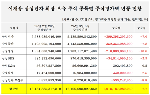 /자료=한국CXO연구소