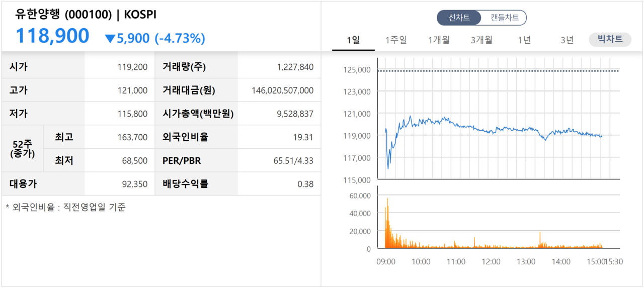 신약후보물질 기술 반환 소식이 전해진 7일, 유한양행 주가가 급락했다. /자료=한국거래소