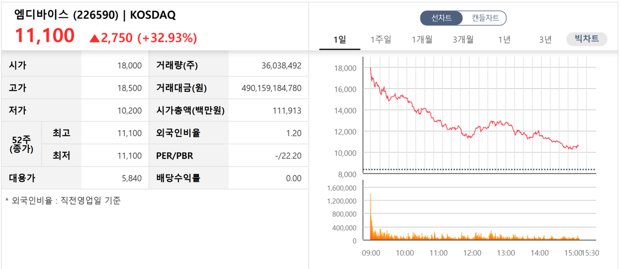 7일 코스닥시장에 신규 상장한 엠디바이스 주가가 크게 뛰었다. /자료=한국거래소