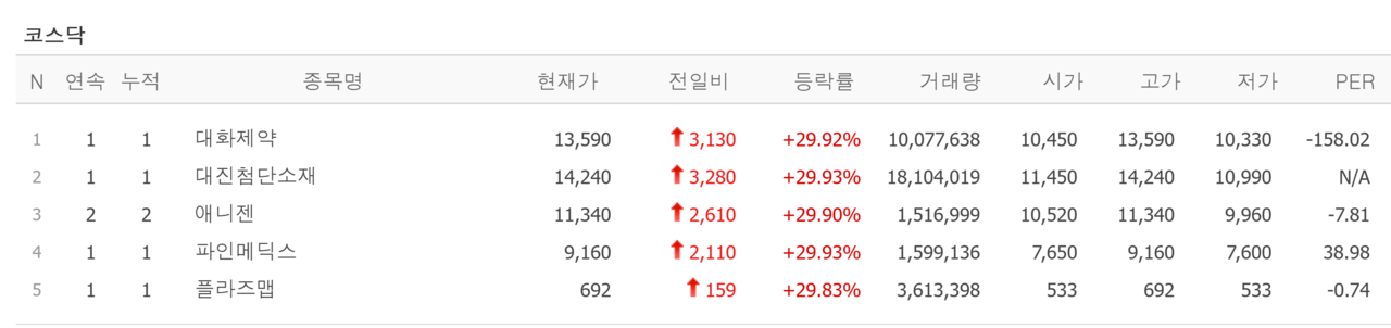 10일 상한가 종목. /자료=네이버 증권정보