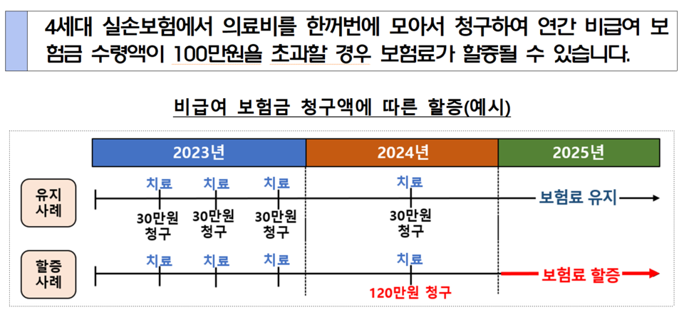 4세대 실손보험 약관은 연간 비급여 보험금 지급액이 100만원 이상인 계약은 3~5단계로 차등화하여 보험료를 할증한다. /자료=금융감독원