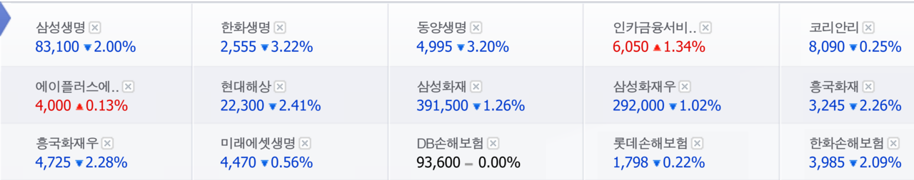 약세를 면치 못하고 있는 보험주 11일 종가. /자료=네이버 증권정보