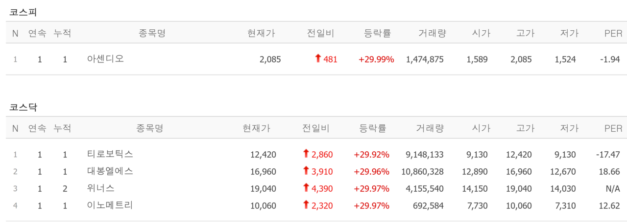 11일 상한가 종목. /자료=네이버 증권정보