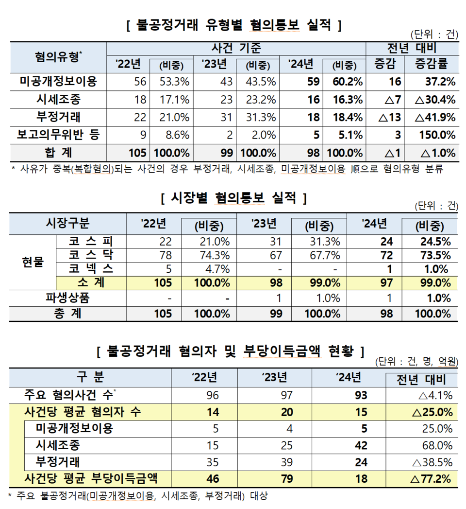 지난해 모두 98건의 불공정거래 혐의 사건 가운데 ‘미공개 정보 이용’(59건)이 가장 높은 비중(60.2%)을 차지했다. /자료=한국거래소 시장감시위원회