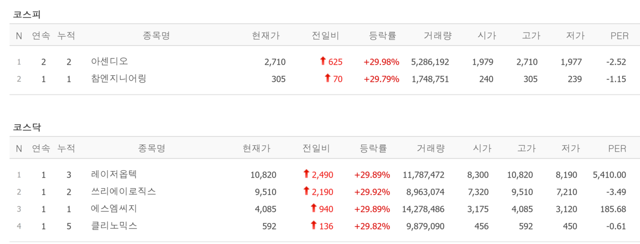 12일 상한가 종목. /자료=네이버 증권정보