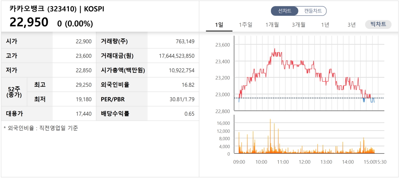 카카오뱅크 13일 종가. 2호 인터넷전문은행이자 업계 상장 1호인 카카오뱅크 주가는 약세를 면치 못하고 있다. /자료=한국거래소