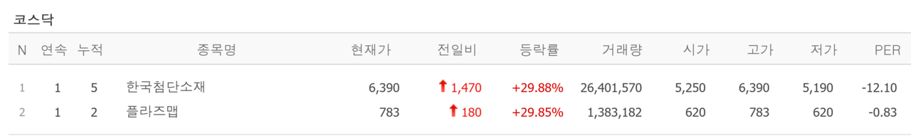 13일 상한가 종목. /자료=네이버 증권정보