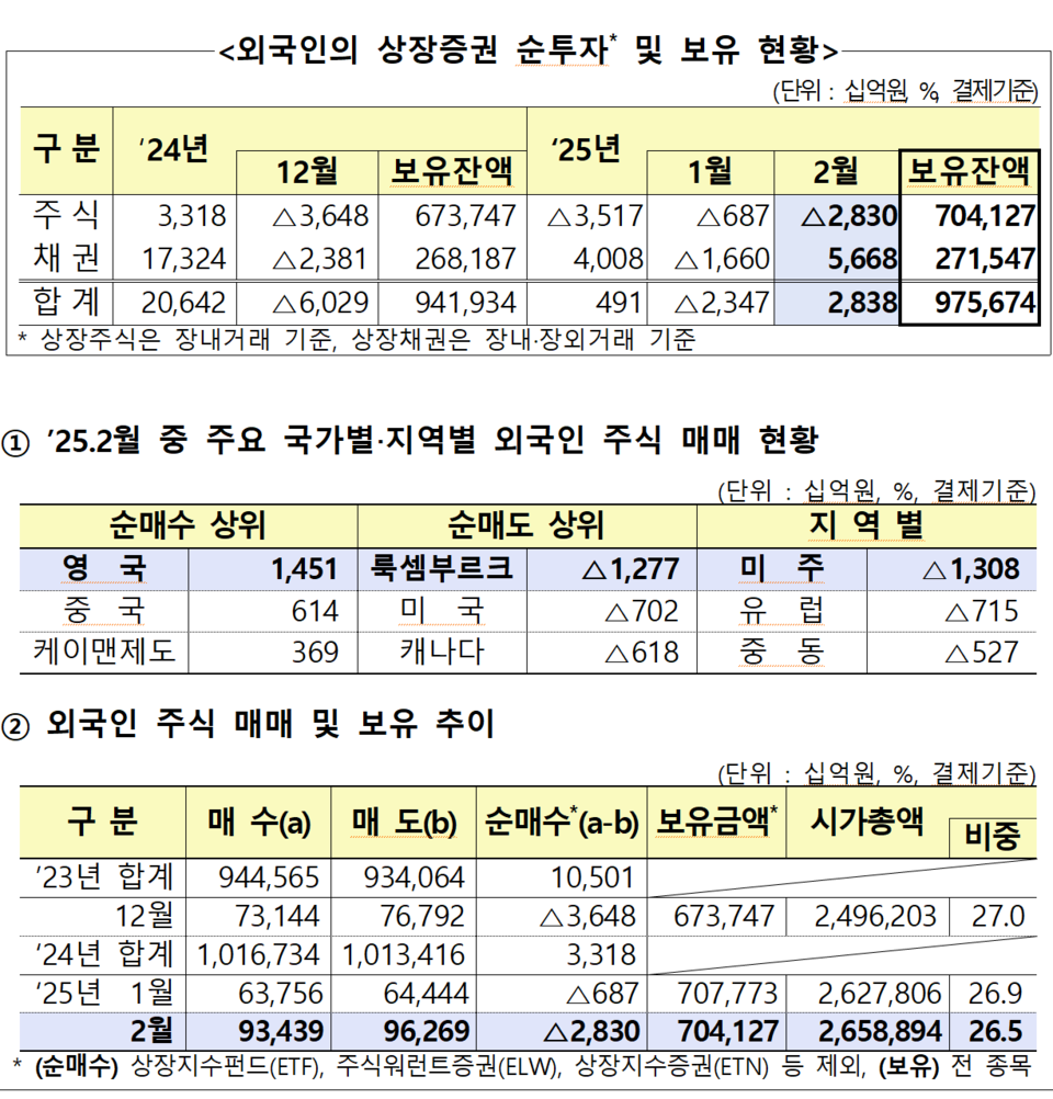 외국인 투자자들은 국내 주식시장에서 7개월째 순매도를 이어갔다. /자료=금융감독원