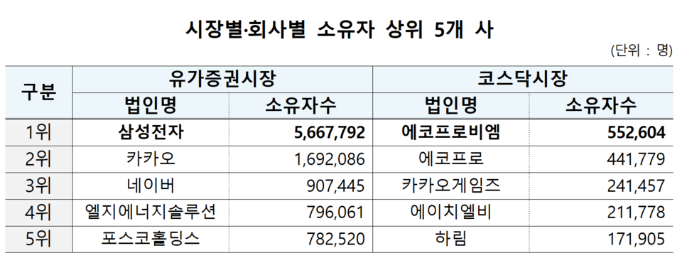 코스피와 코스닥시장에서 주식 소유자가 가장 많은 종목은 각 ‘삼성전자’(567만명)와 ‘에코프로비엠’(55만명)이었다. /자료=한국예탁결제원