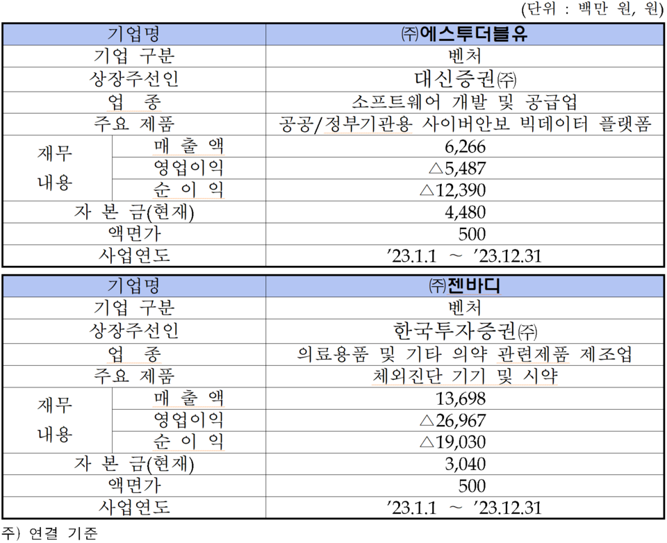 /자료=한국거래소 코스닥시장본부