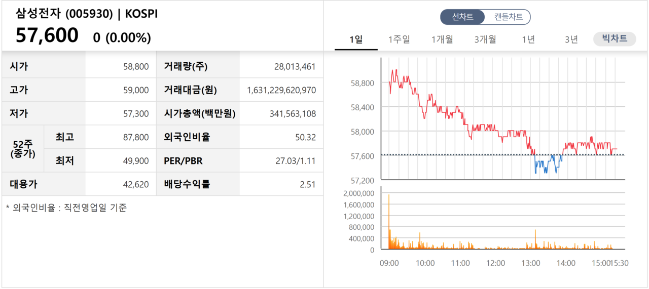이재용 회장의 ‘사즉생’ 메시지가 전해진 다음 날인 18일 삼성전자 주가는 보합 마감했다. /자료=한국거래소