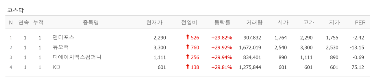 21일 상한가 종목. /자료=네이버 증권정보