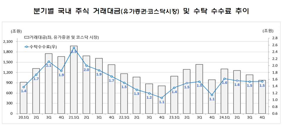 전년 수준에 그친 국내 주식거래와 달리 해외주식 결제금액이 급증하면서 60개 증권사가 벌어들인 지난해 수탁 수수료가 연간 순이익에 육박했다. /자료=금융감독원