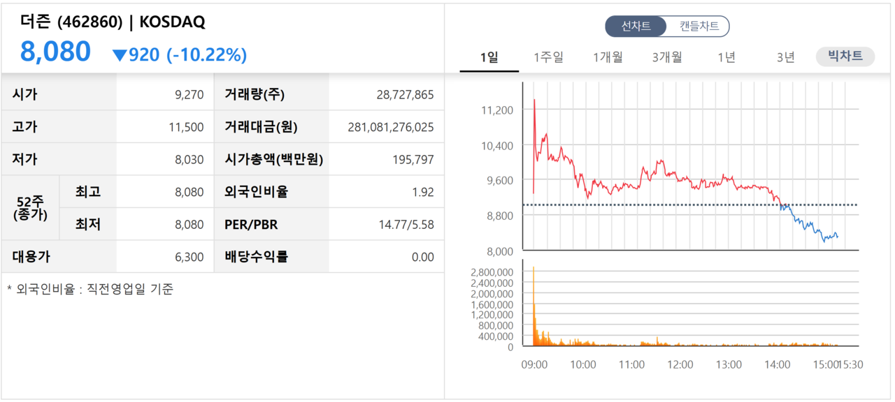 24일 신규상장 ‘더즌’ 첫 성적표. /자료=한국거래소