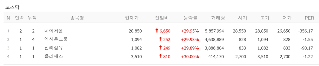 25일 상한가 종목. /자료=네이버 증권정보