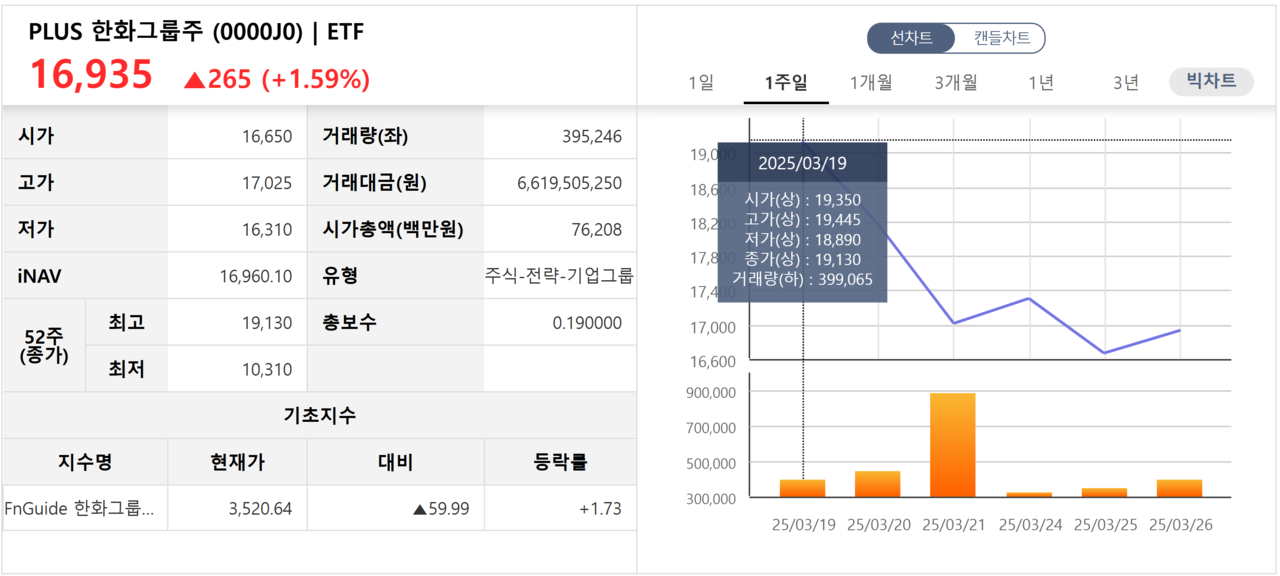 PLUS 한화그룹주 ETF 최근 1주일 주가 추이. /자료=한국거래소