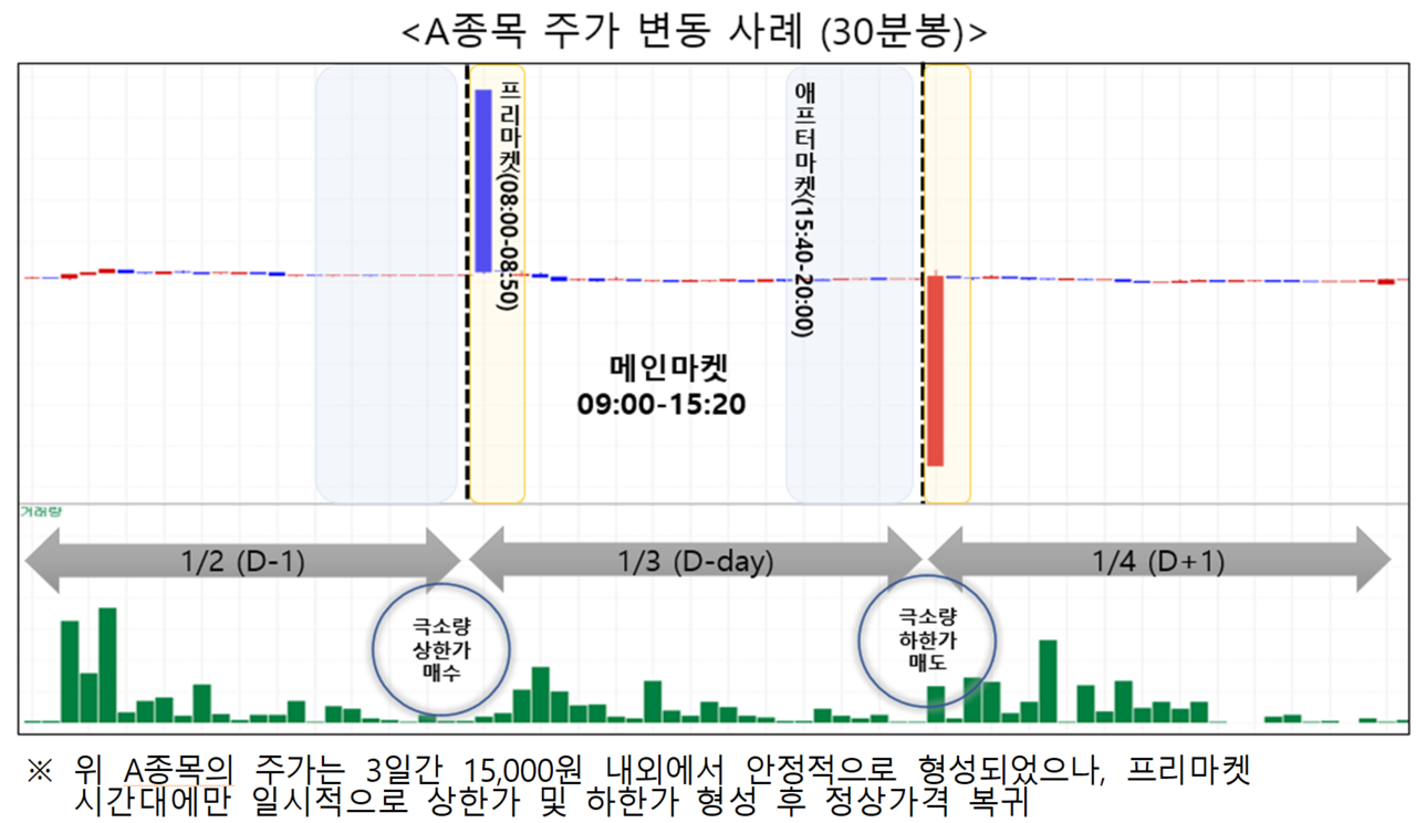 ‘A’ 종목의 프리마켓 시간대 일시적 상·하한가 형성 사례. /자료=금융감독원