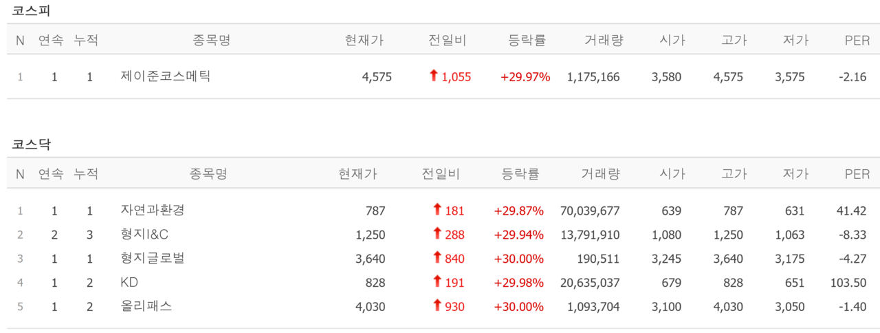 27일 상한가 종목. /자료=네이버 증권정보