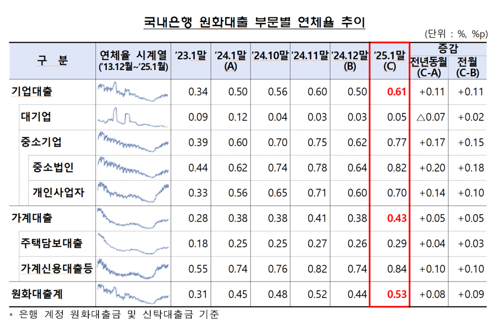 지난 1월 기업과 가계대출 연체율 모두 상승했다. /자료=금융감독원