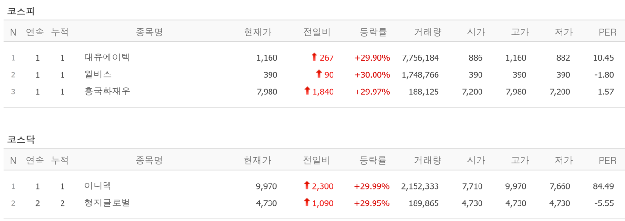 27일 상한가 종목. /자료=네이버 증권정보