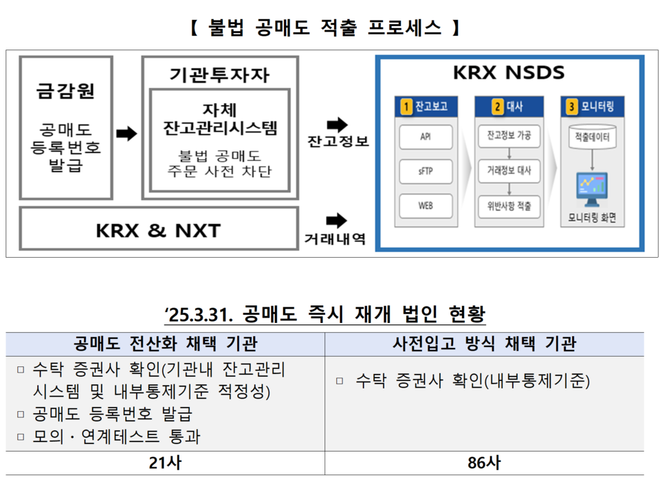 금융위원회와 금융감독원, 한국거래소는 31일부터 법인의 공매도 거래 내역을 상시 점검할 수 있는 NSDS(공매도중앙점검시스템)를 본격 가동했다. /자료=한국거래소