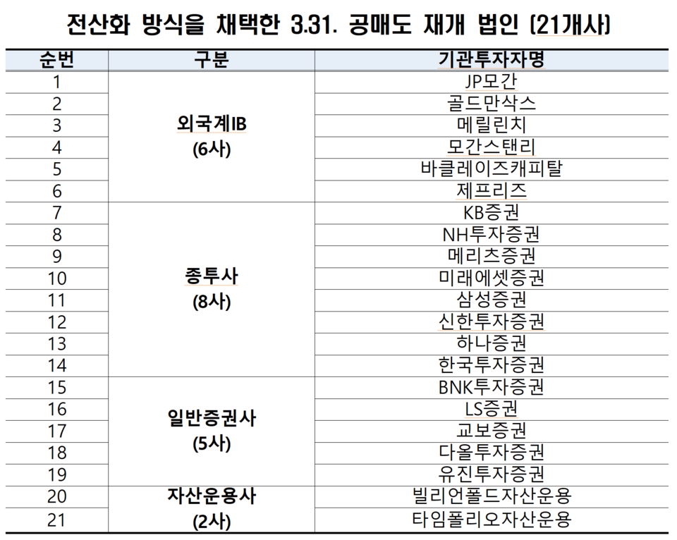 공매도 전산화 방식을 선택한 법인은 모두 21곳으로 나타났다. /자료=한국거래소