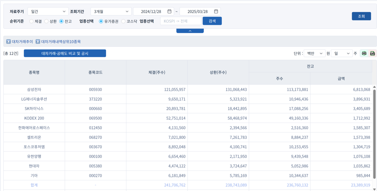 금융투자업계 전문가들은 이번 공매도 전면 재개로 대차 잔액 비중이 높은 종목 투자에 유의하라고 당부한다. /자료=한국거래소