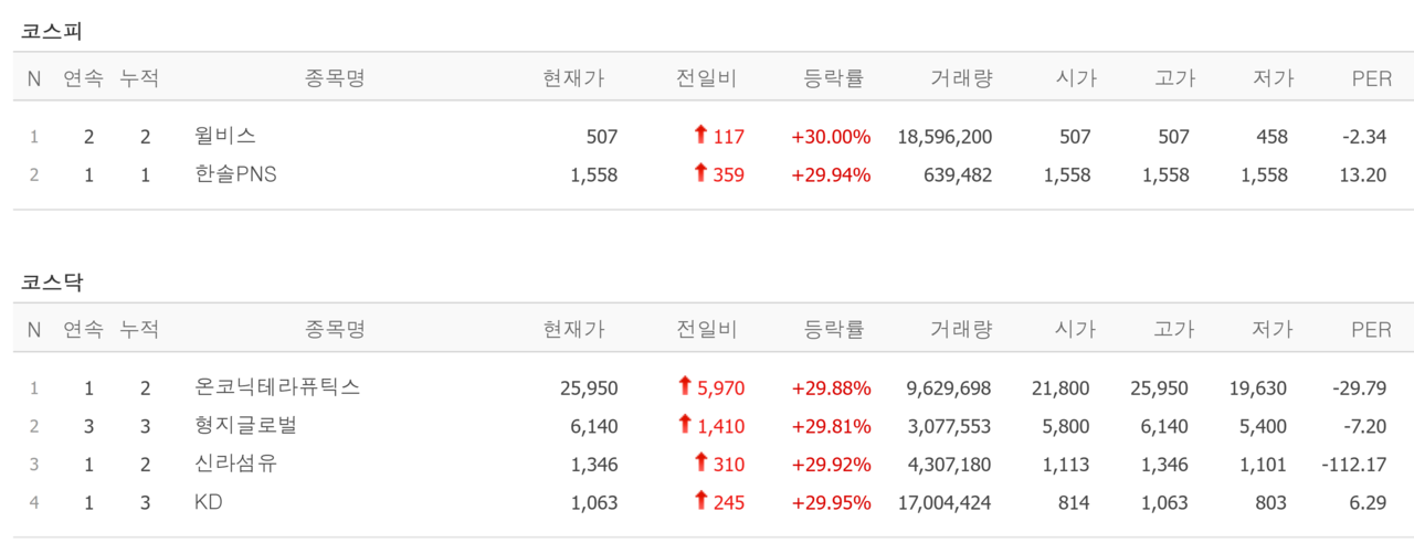 31일 상한가 종목. /자료=네이버 증권정보