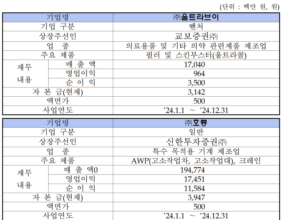 /자료=한국거래소 코스닥시장본부