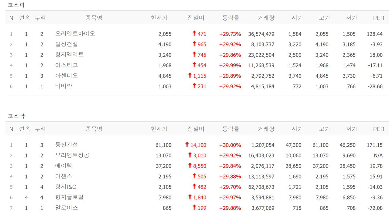 1일 상한가 종목. /자료=네이버 증권정보