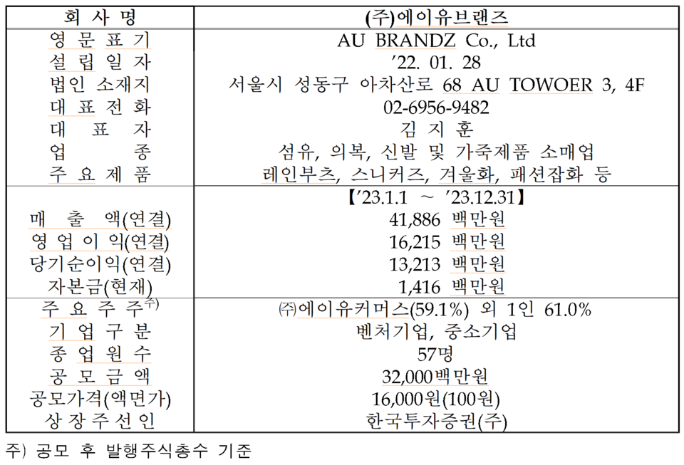 /자료=한국거래소 코스닥시장본부
